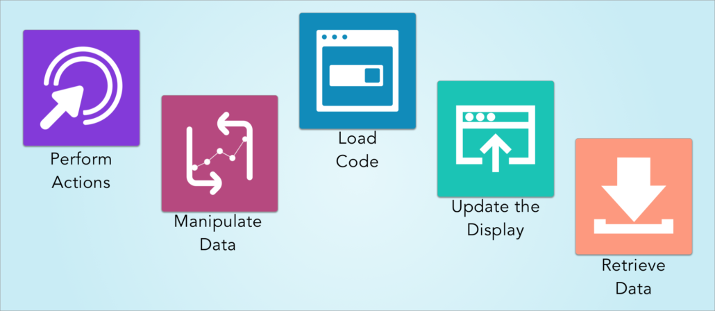 Five workflows: Perform Actions, Manipulate Data, Load Code, Update the Display, Retrieve Data